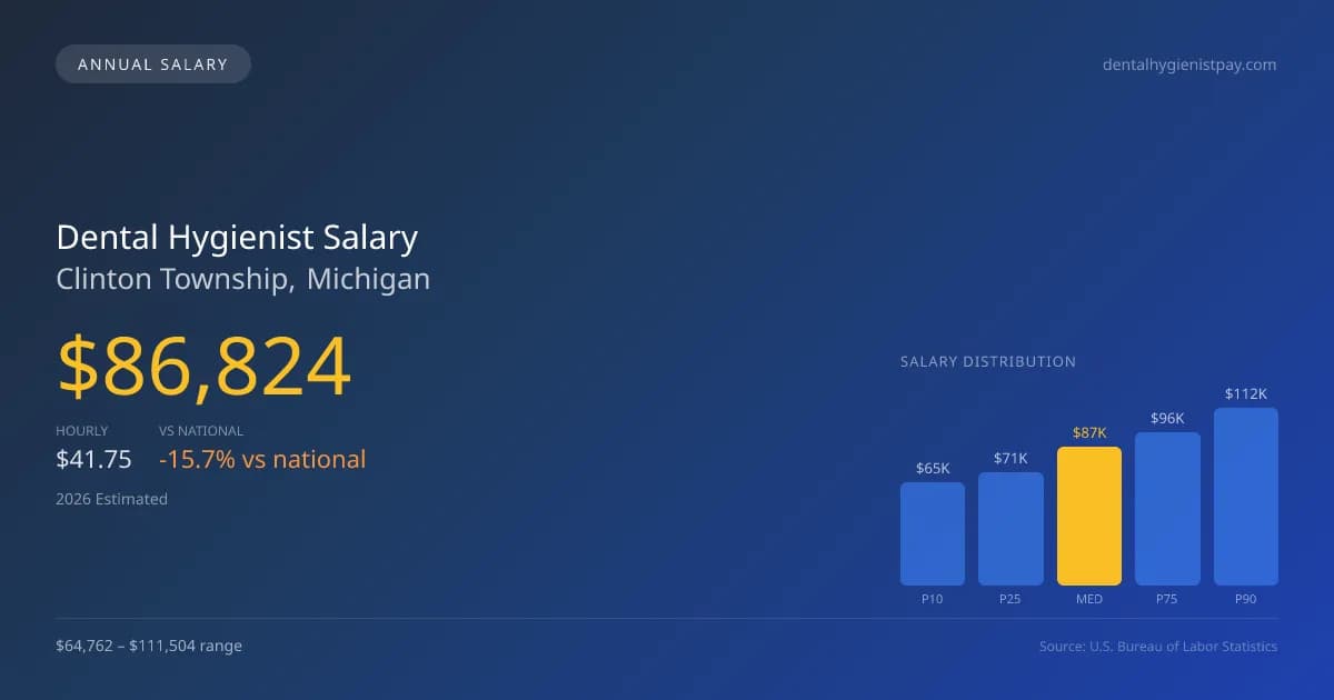 Dental Hygienist Salary in Clinton Township, MI — 2026 est., based on 2025 BLS