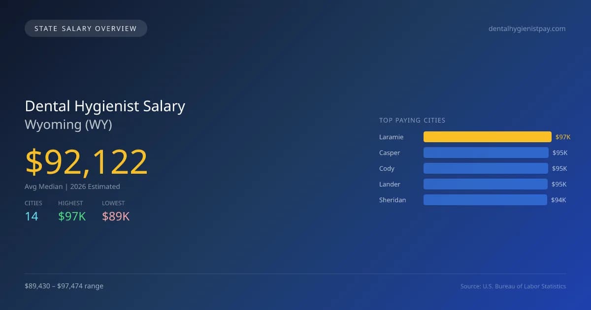 Dental Hygienist Salary in Wyoming - 2025 BLS Data Infographic