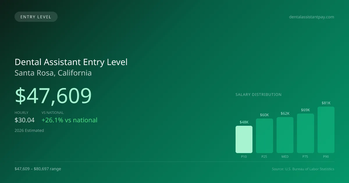 Dental Assistant Entry Level Salary in Santa Rosa, CA — 2026 est., based on 2025 BLS