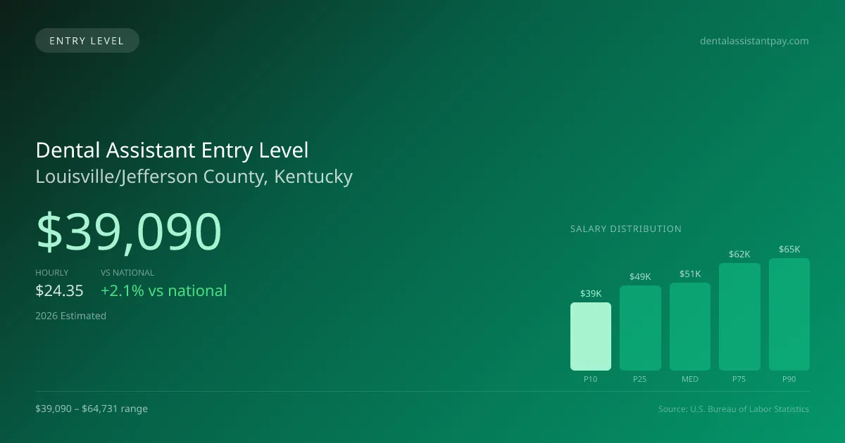 Dental Assistant Entry Level Salary in Louisville/Jefferson County, KY — 2026 est., based on 2025 BLS