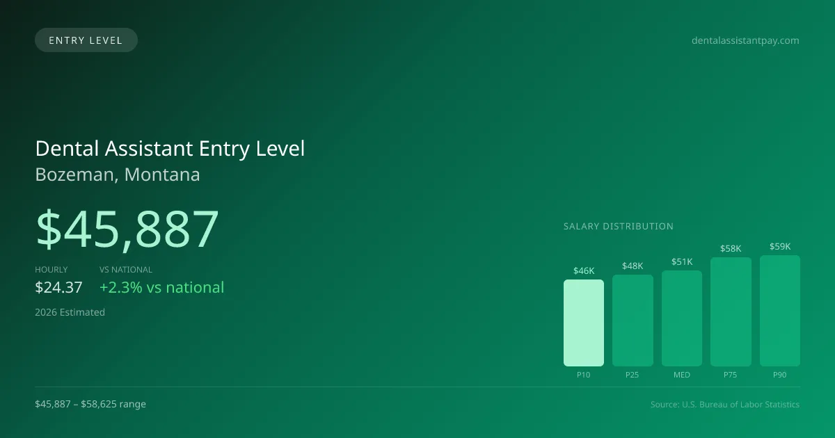 Dental Assistant Entry Level Salary in Bozeman, MT — 2026 est., based on 2025 BLS