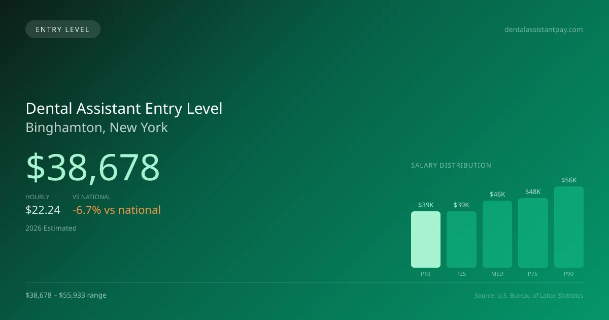 Dental Assistant Entry Level Salary in Binghamton, NY — 2026 est., based on 2025 BLS