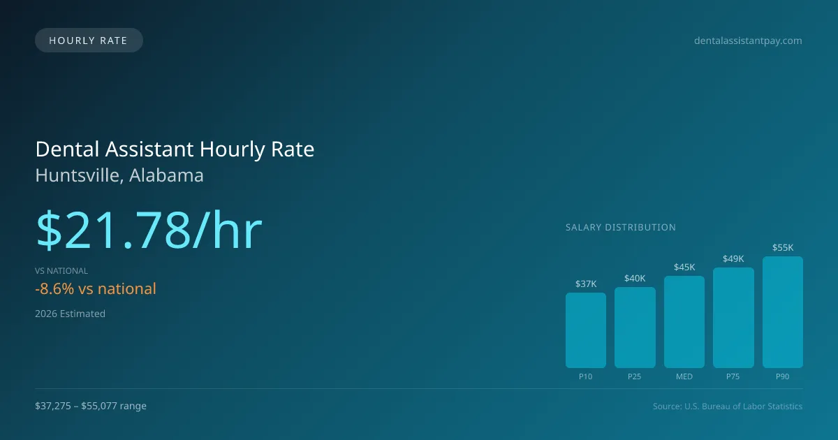 Dental Assistant Hourly Rate in Huntsville, AL — 2026 est., based on 2025 BLS