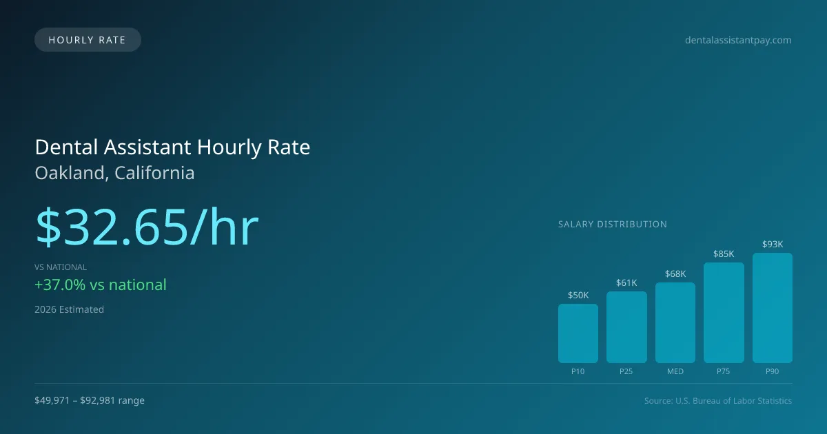 Dental Assistant Hourly Rate in Oakland, CA — 2026 est., based on 2025 BLS