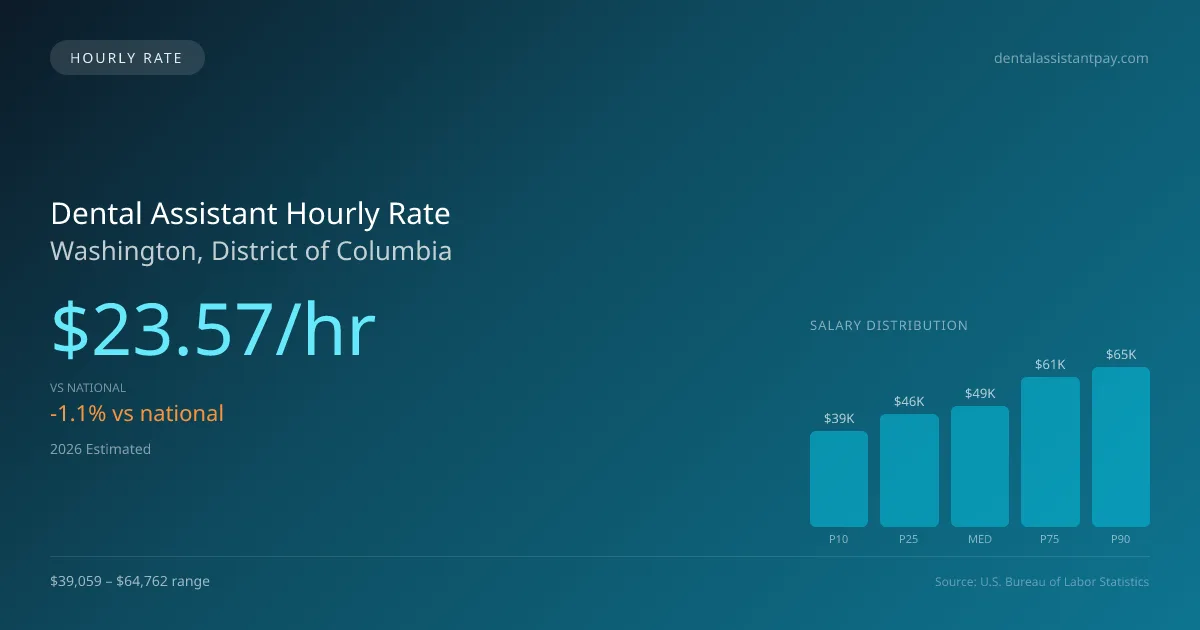 Dental Assistant Hourly Rate in Washington, DC — 2026 est., based on 2025 BLS