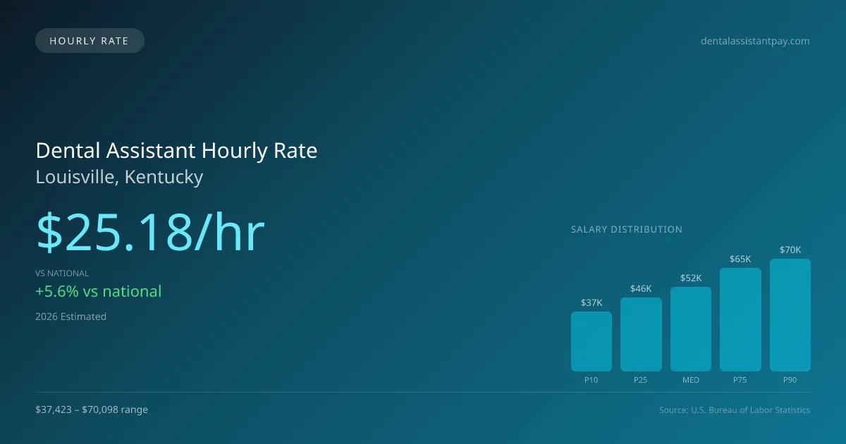 Dental Assistant Hourly Rate in Louisville, KY — 2026 est., based on 2025 BLS