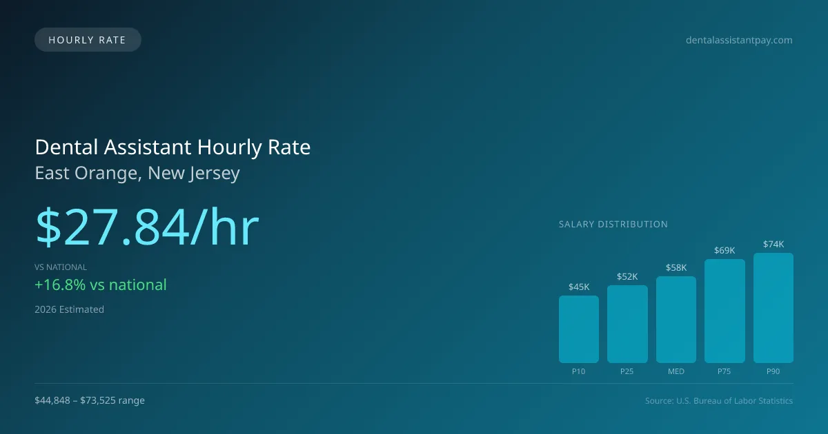 Dental Assistant Hourly Rate in East Orange, NJ — 2026 est., based on 2025 BLS