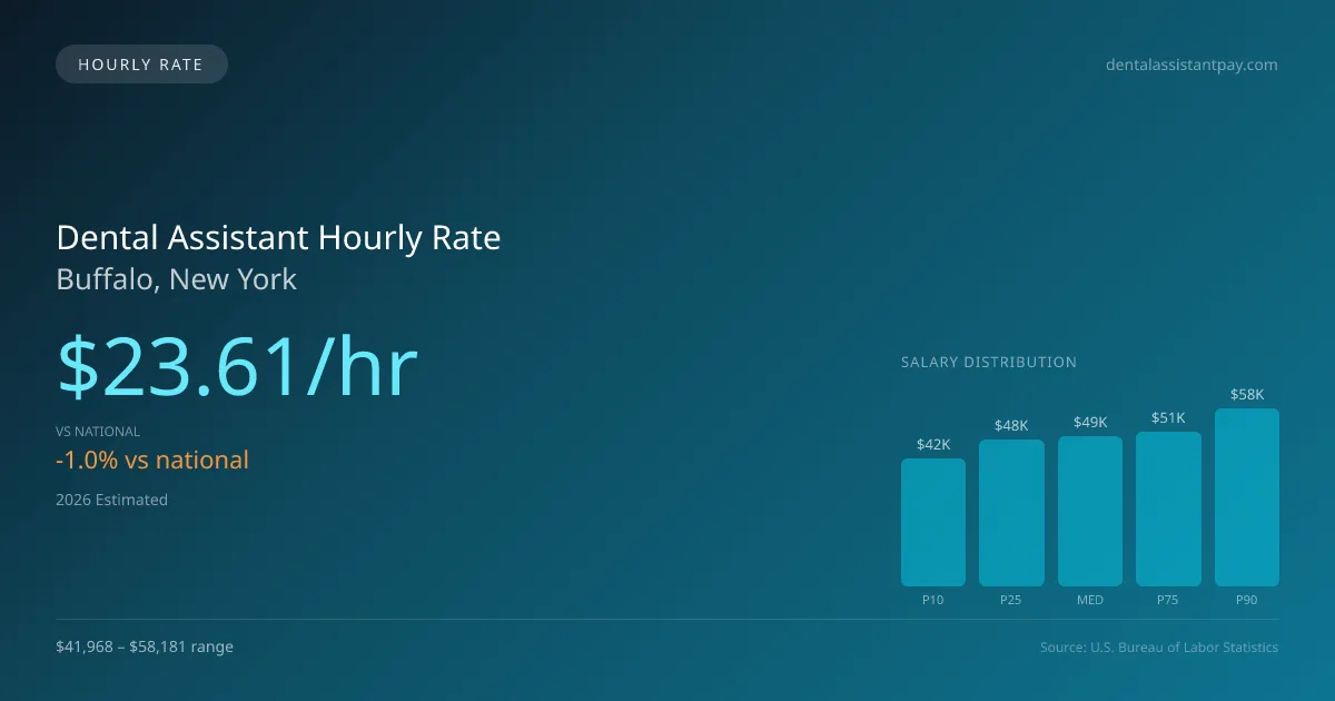Dental Assistant Hourly Rate in Buffalo, NY — 2026 est., based on 2025 BLS
