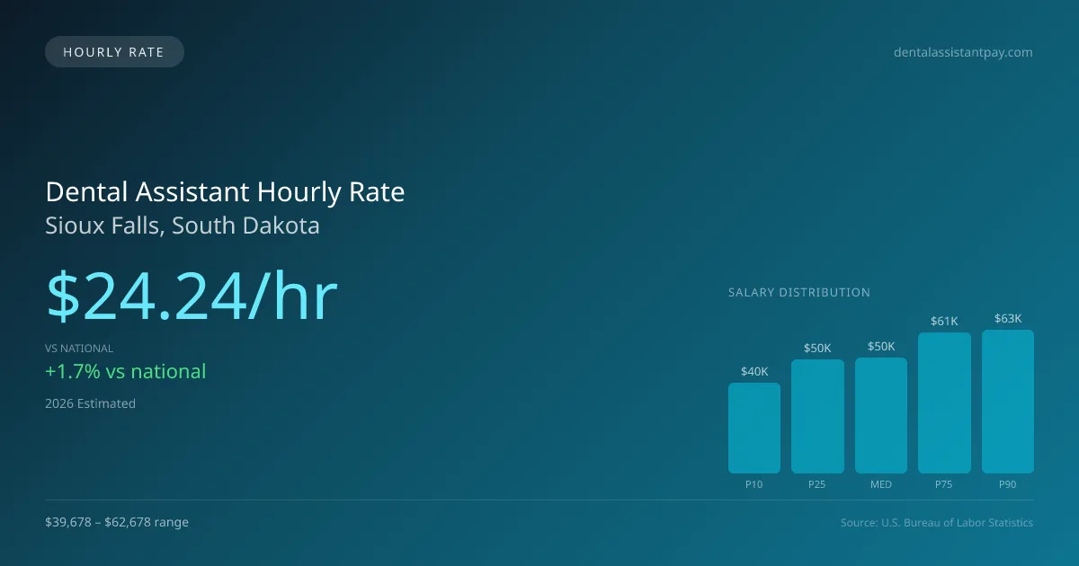 Dental Assistant Hourly Rate in Sioux Falls, SD — 2026 est., based on 2025 BLS