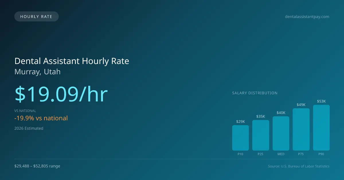 Dental Assistant Hourly Rate in Murray, UT — 2026 est., based on 2025 BLS