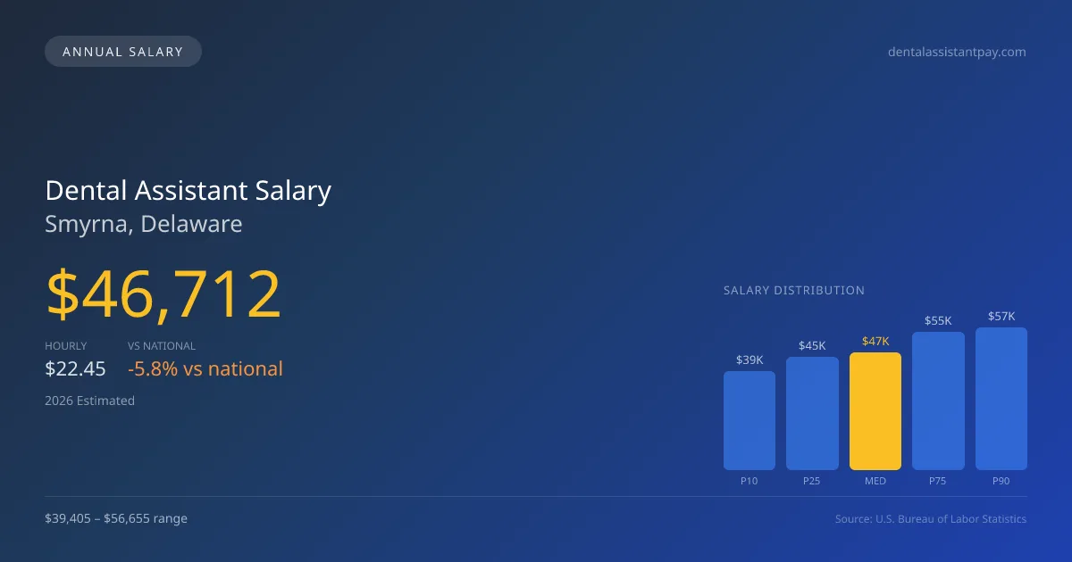 Dental Assistant Salary in Smyrna, DE — 2026 est., based on 2025 BLS