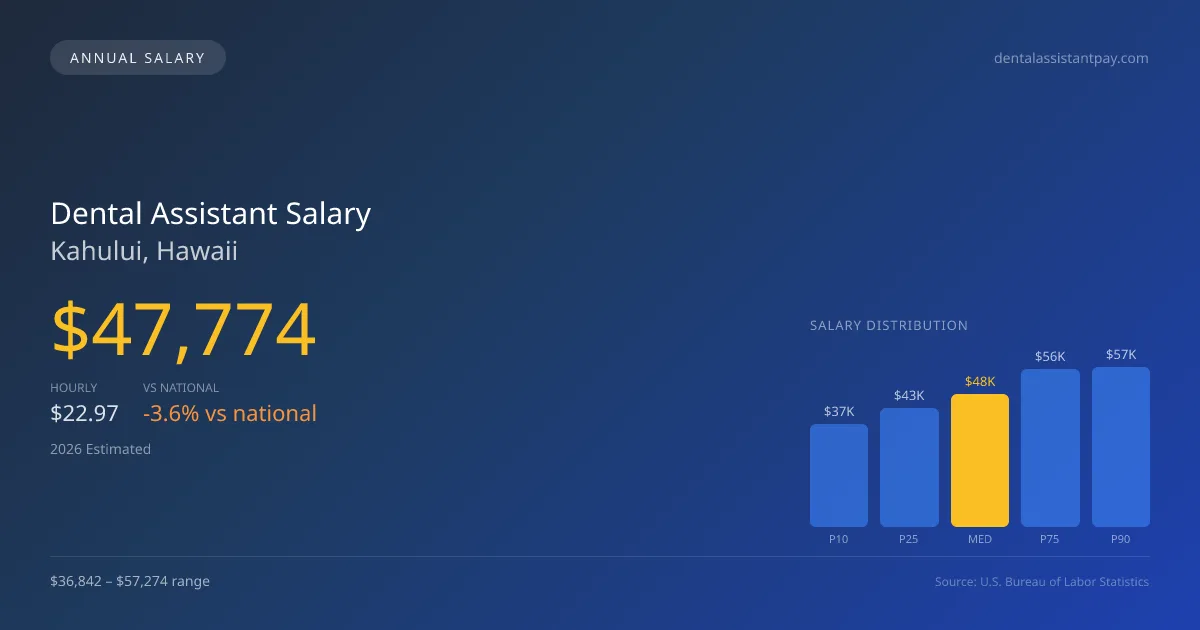 Dental Assistant Salary in Kahului, HI — 2026 est., based on 2025 BLS