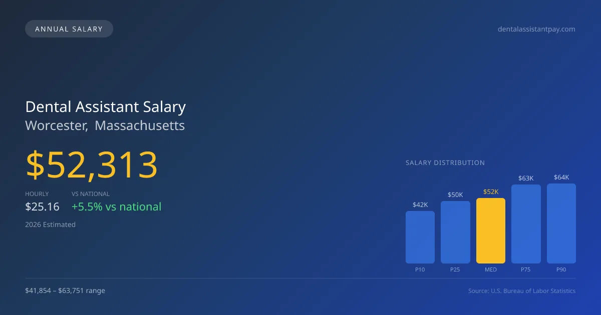 Dental Assistant Salary in Worcester, MA — 2026 est., based on 2025 BLS