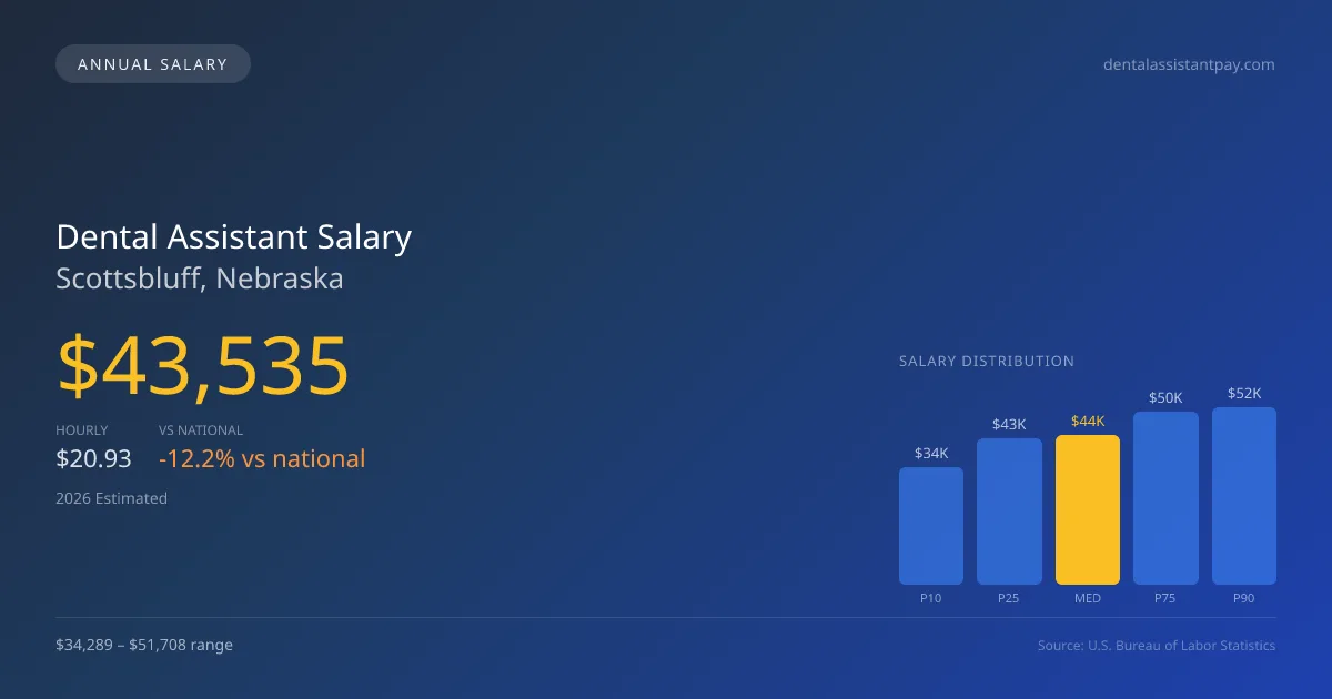Dental Assistant Salary in Scottsbluff, NE — 2026 est., based on 2025 BLS