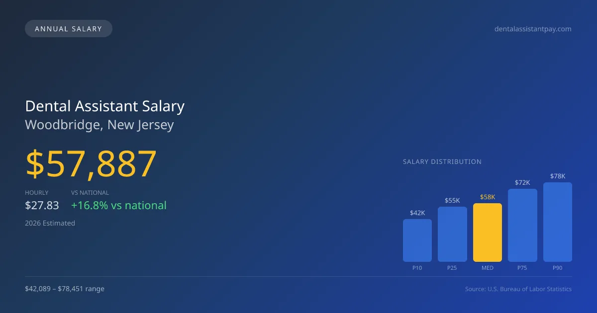 Dental Assistant Salary in Woodbridge, NJ — 2026 est., based on 2025 BLS