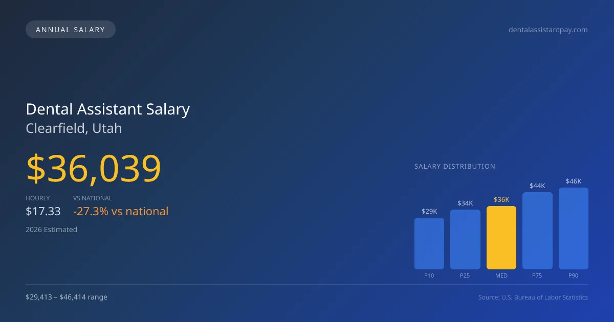 Dental Assistant Salary in Clearfield, UT β 2026 est., based on 2025 BLS