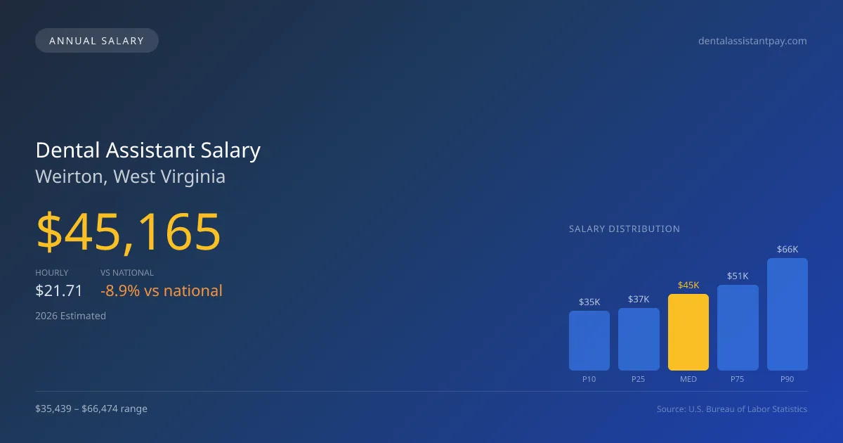Dental Assistant Salary in Weirton, WV — 2026 est., based on 2025 BLS