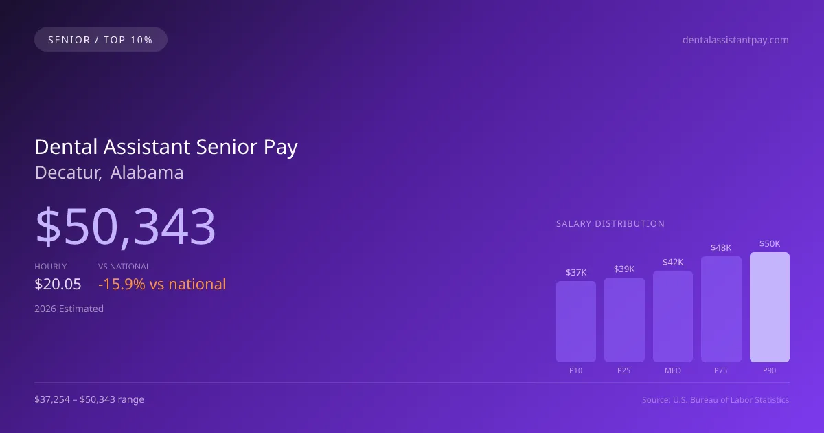 Dental Assistant Senior Salary in Decatur, AL — 2026 est., based on 2025 BLS