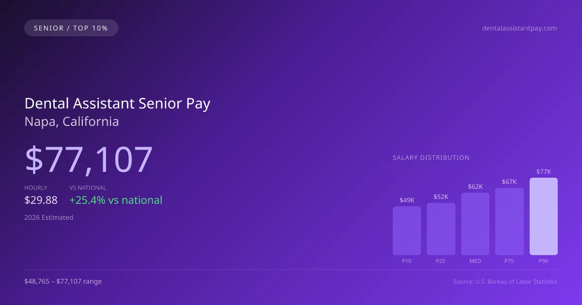 Dental Assistant Senior Salary in Napa, CA — 2026 est., based on 2025 BLS