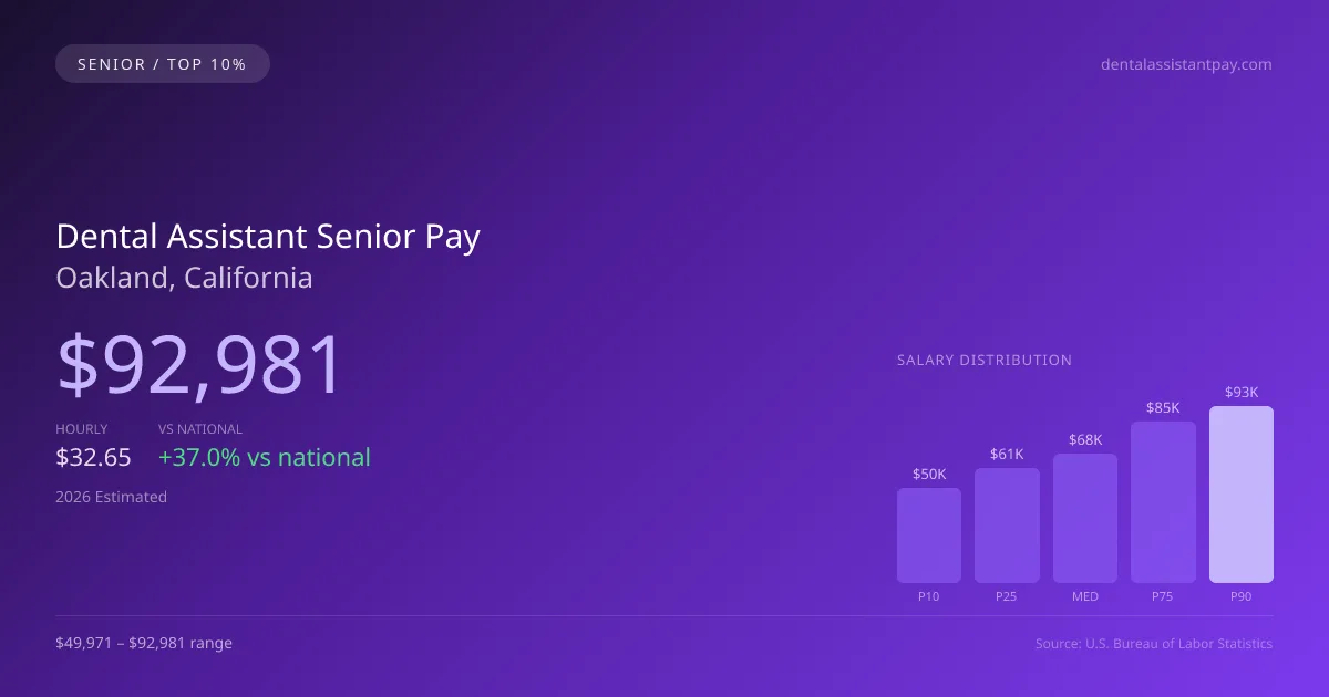 Dental Assistant Senior Salary in Oakland, CA — 2026 est., based on 2025 BLS