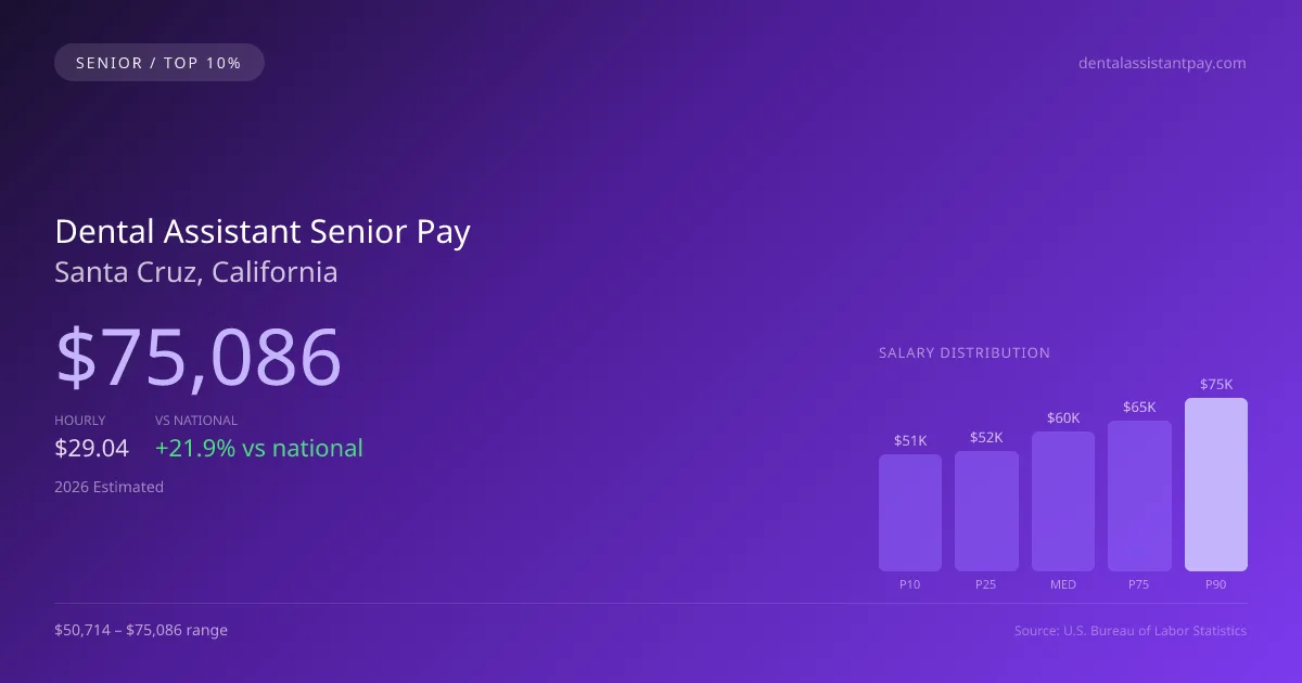 Dental Assistant Senior Salary in Santa Cruz, CA — 2026 est., based on 2025 BLS