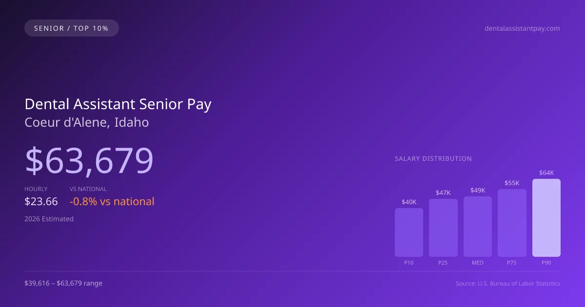 Dental Assistant Senior Salary in Coeur d'Alene, ID — 2026 est., based on 2025 BLS