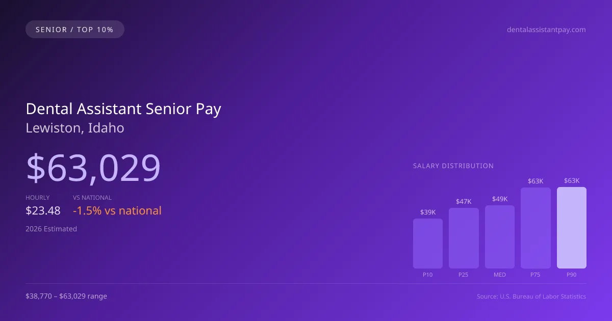 Dental Assistant Senior Salary in Lewiston, ID — 2026 est., based on 2025 BLS