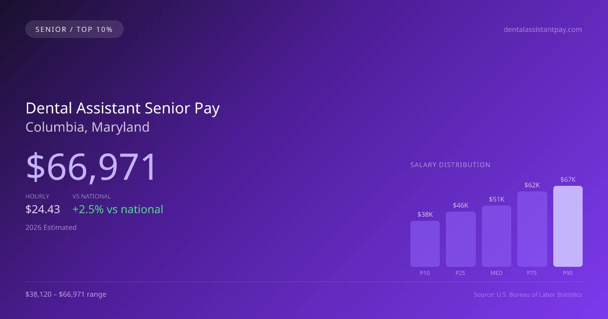 Dental Assistant Senior Salary in Columbia, MD — 2026 est., based on 2025 BLS