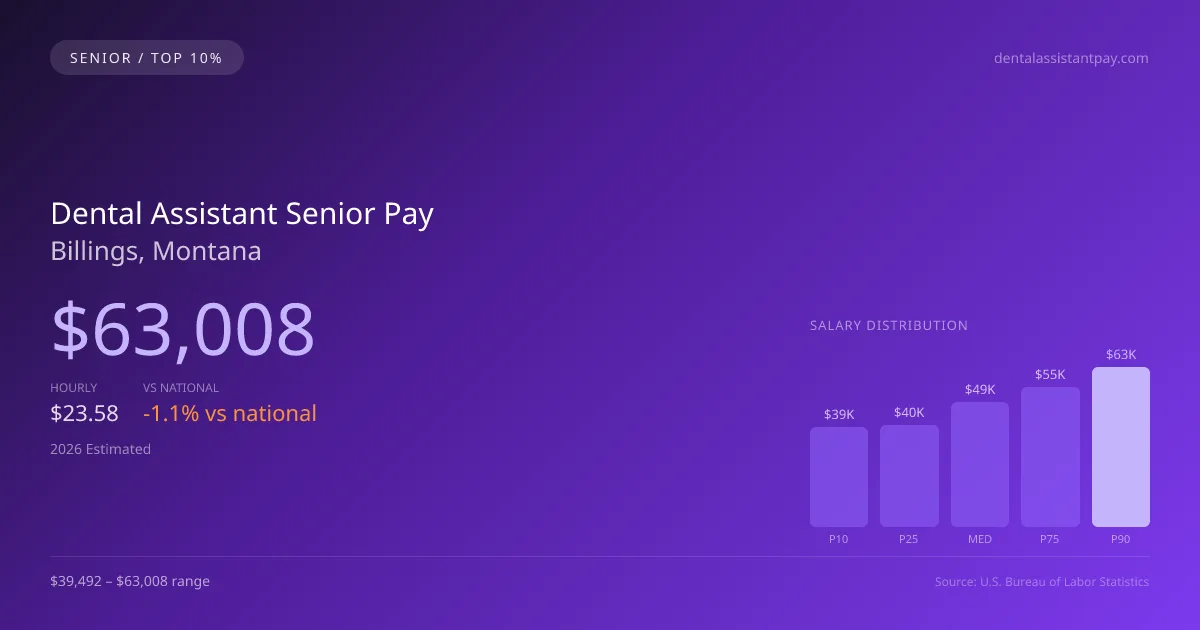 Dental Assistant Senior Salary in Billings, MT — 2026 est., based on 2025 BLS