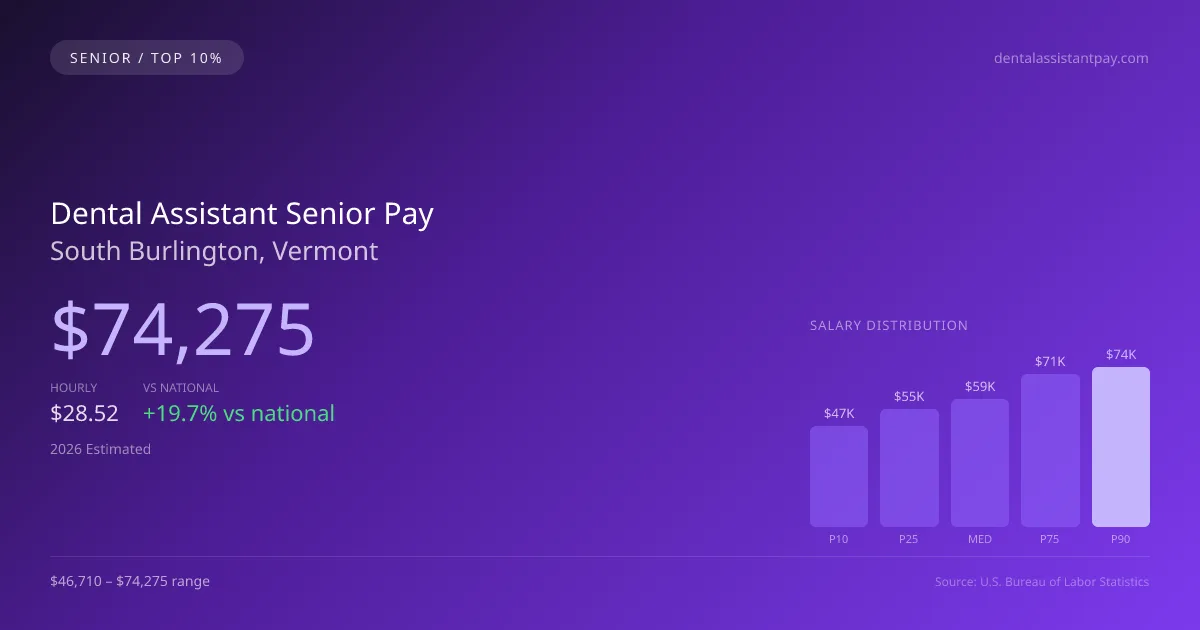 Dental Assistant Senior Salary in South Burlington, VT — 2026 est., based on 2025 BLS