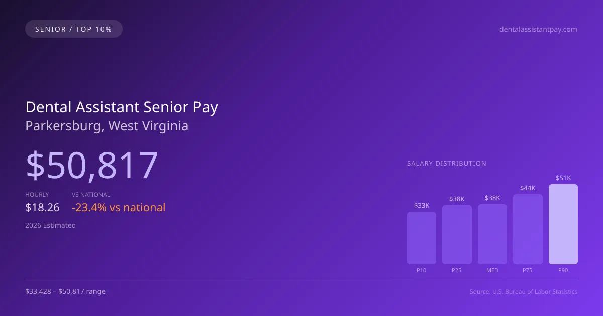 Dental Assistant Senior Salary in Parkersburg, WV — 2026 est., based on 2025 BLS