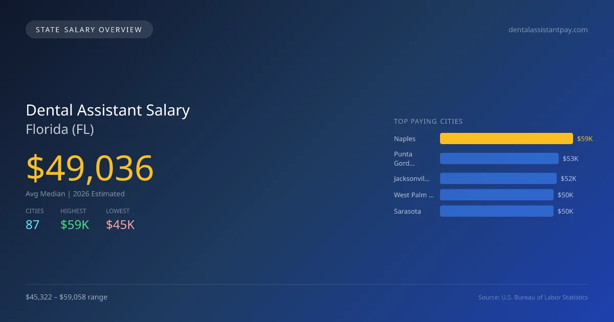 Dental Assistant Salary in Florida - 2025 BLS Data Infographic