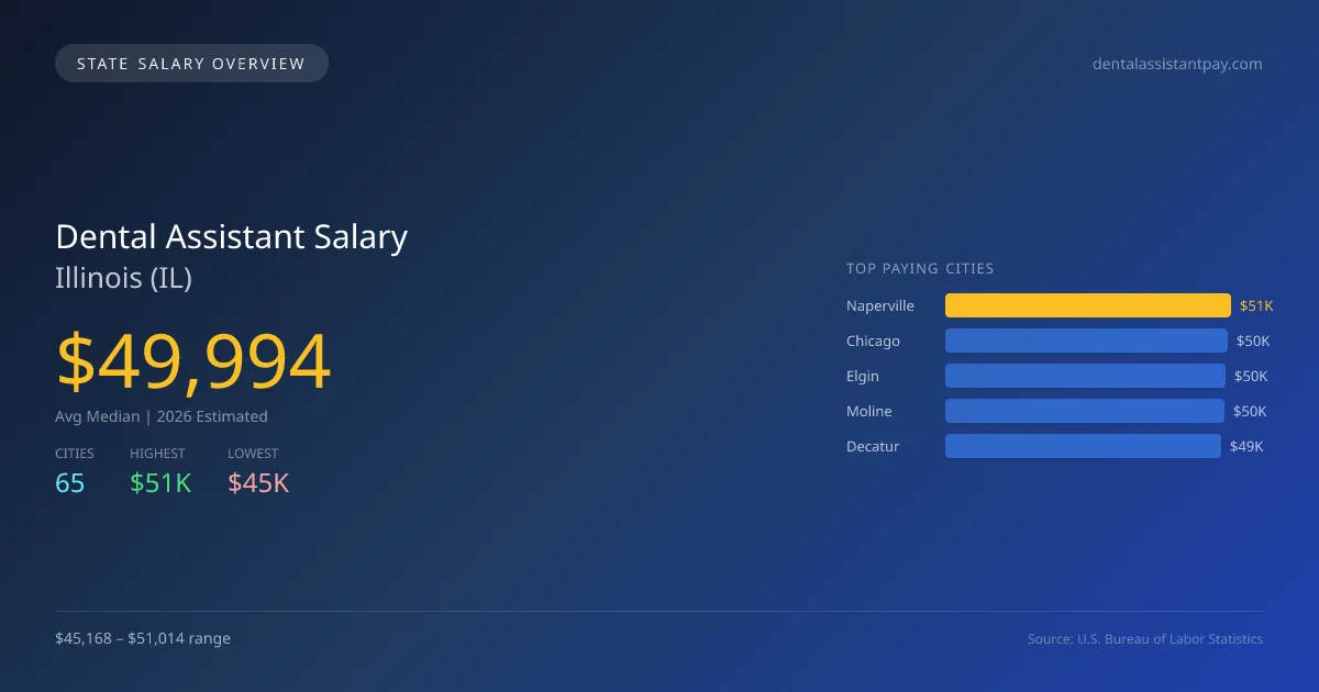 Dental Assistant Salary in Illinois - 2025 BLS Data Infographic