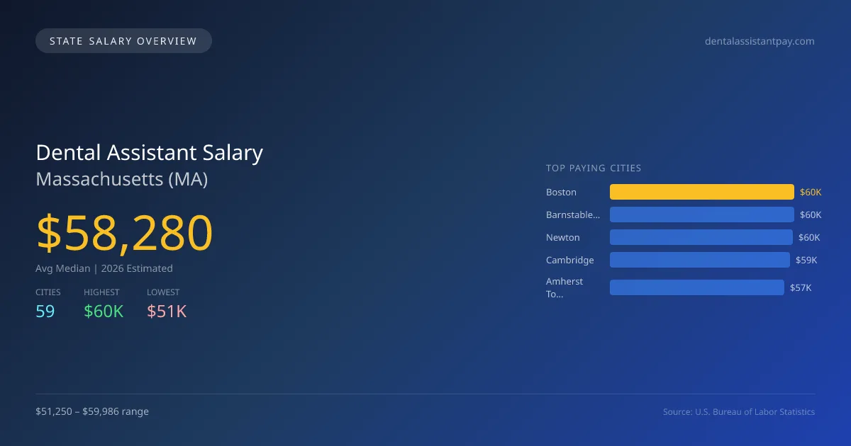 Dental Assistant Salary in Massachusetts - 2025 BLS Data Infographic