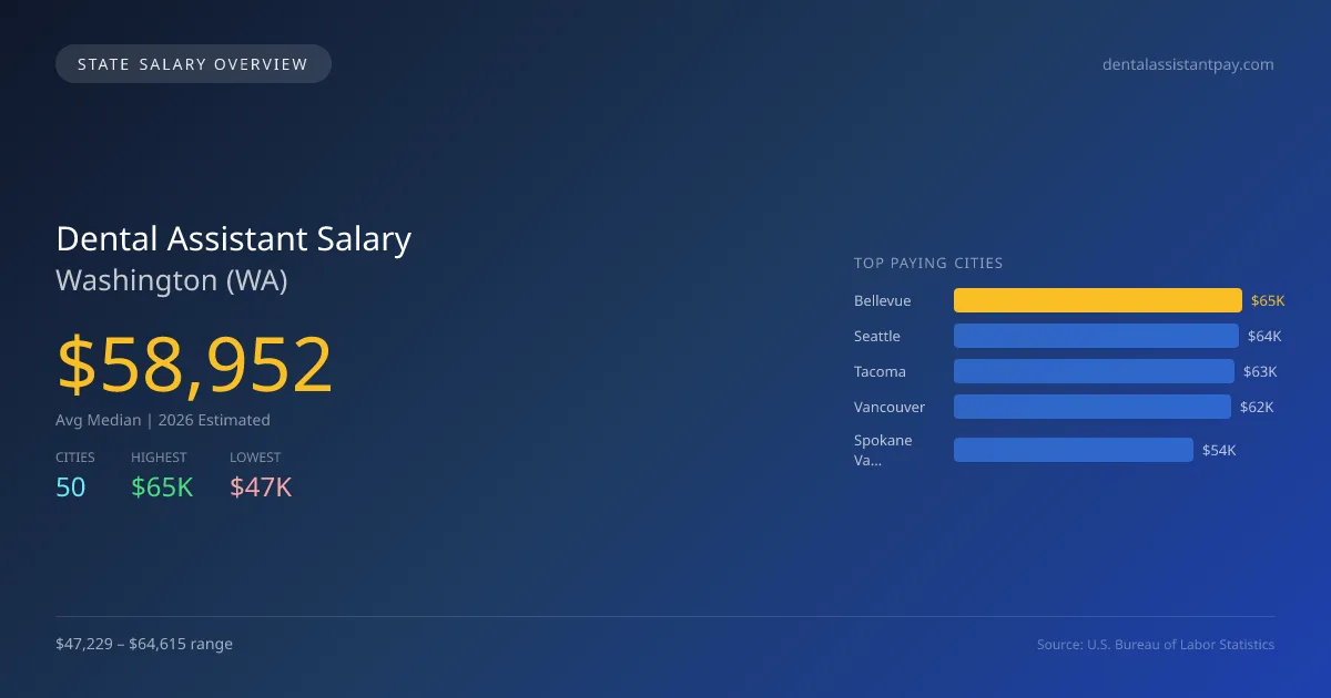 Dental Assistant Salary in Washington - 2025 BLS Data Infographic